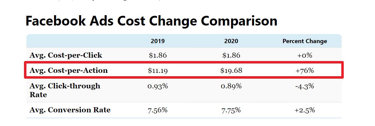 根據Fit Small Business網站分析，Facebook廣告平台的平均投放CPA大約是美金19.68元，換算新台幣約550.9元。